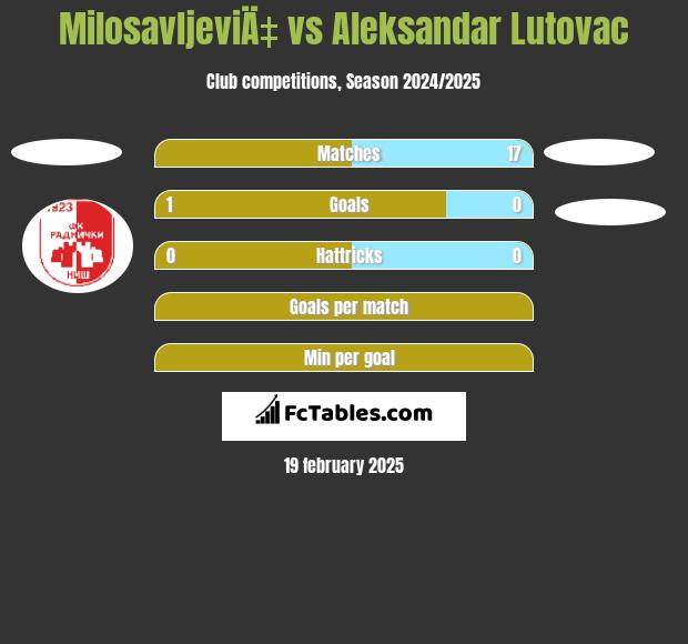 MilosavljeviÄ‡ vs Aleksandar Lutovac h2h player stats