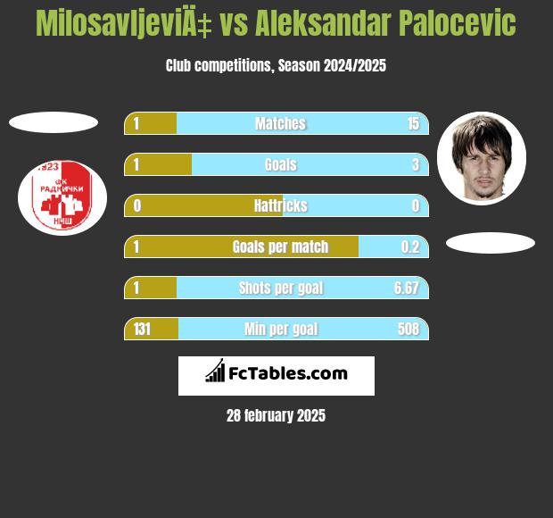 MilosavljeviÄ‡ vs Aleksandar Palocevic h2h player stats