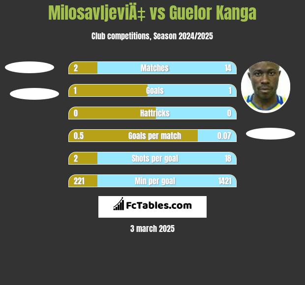 MilosavljeviÄ‡ vs Guelor Kanga h2h player stats