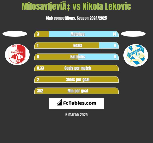 MilosavljeviÄ‡ vs Nikola Leković h2h player stats