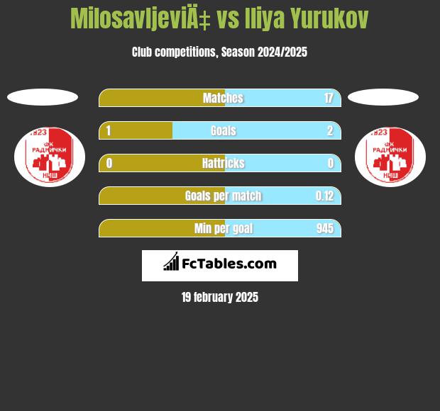 MilosavljeviÄ‡ vs Iliya Yurukov h2h player stats