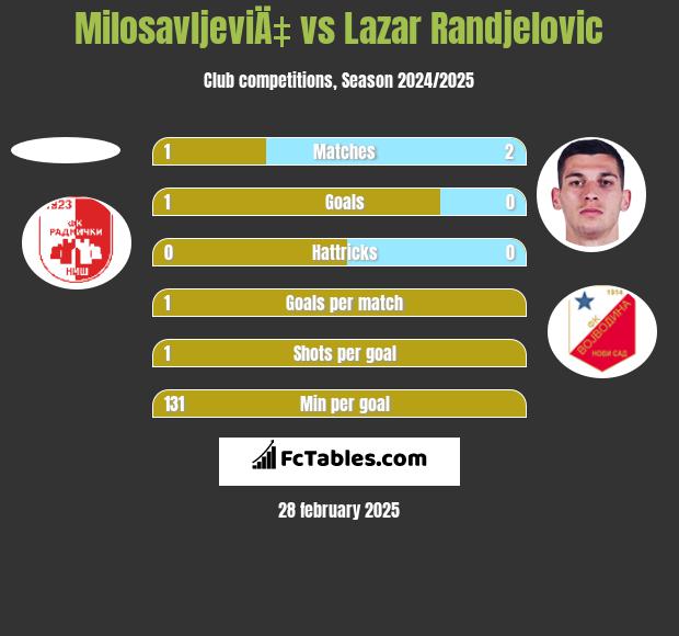 MilosavljeviÄ‡ vs Lazar Randjelovic h2h player stats