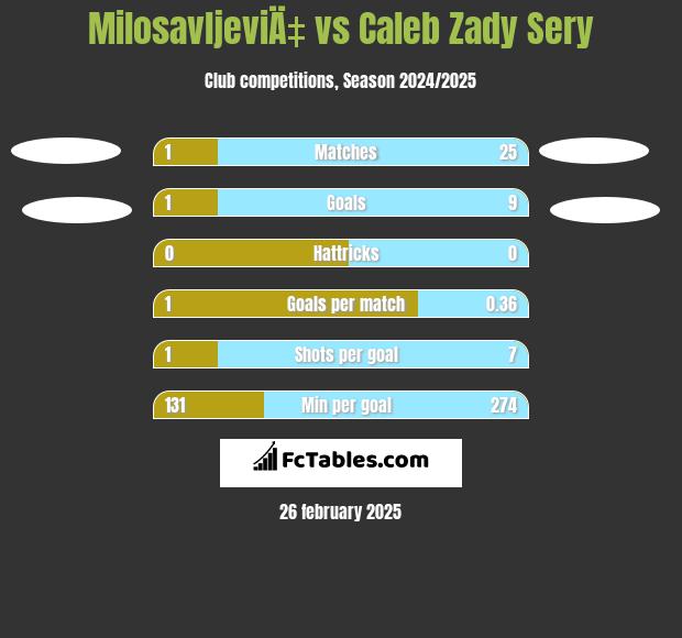 MilosavljeviÄ‡ vs Caleb Zady Sery h2h player stats