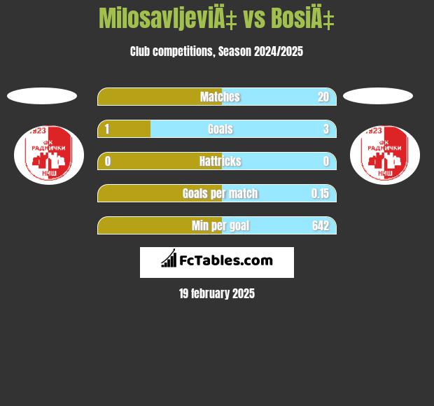 MilosavljeviÄ‡ vs BosiÄ‡ h2h player stats