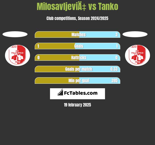 MilosavljeviÄ‡ vs Tanko h2h player stats