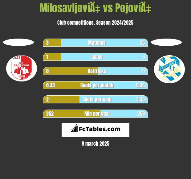 MilosavljeviÄ‡ vs PejoviÄ‡ h2h player stats