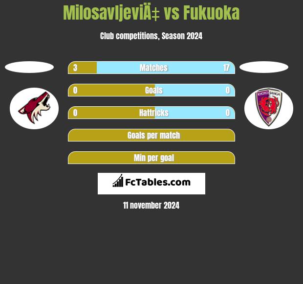 MilosavljeviÄ‡ vs Fukuoka h2h player stats