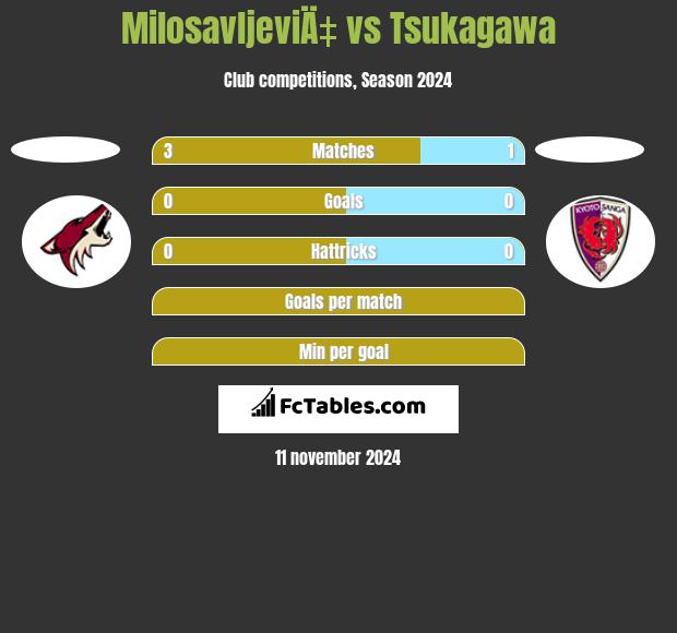 MilosavljeviÄ‡ vs Tsukagawa h2h player stats