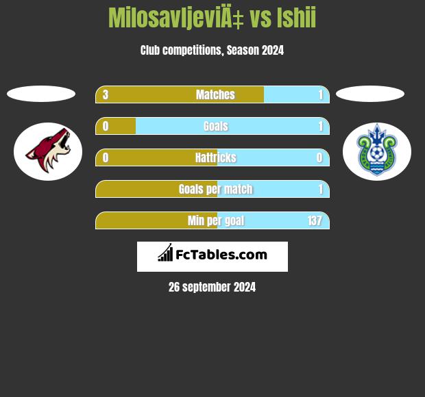 MilosavljeviÄ‡ vs Ishii h2h player stats