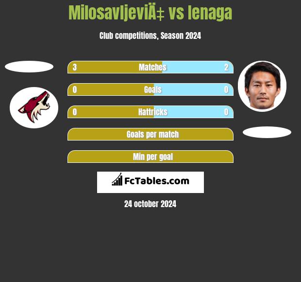 MilosavljeviÄ‡ vs Ienaga h2h player stats