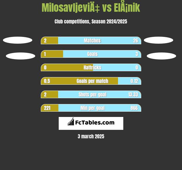 MilosavljeviÄ‡ vs ElÅ¡nik h2h player stats