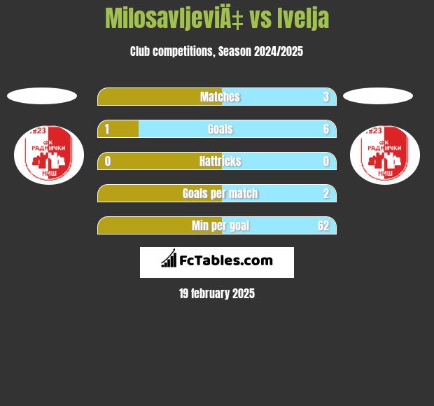 MilosavljeviÄ‡ vs Ivelja h2h player stats