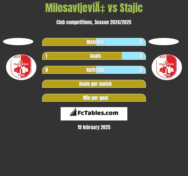 MilosavljeviÄ‡ vs Stajic h2h player stats