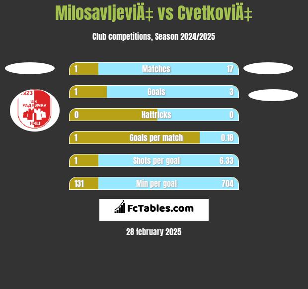 MilosavljeviÄ‡ vs CvetkoviÄ‡ h2h player stats