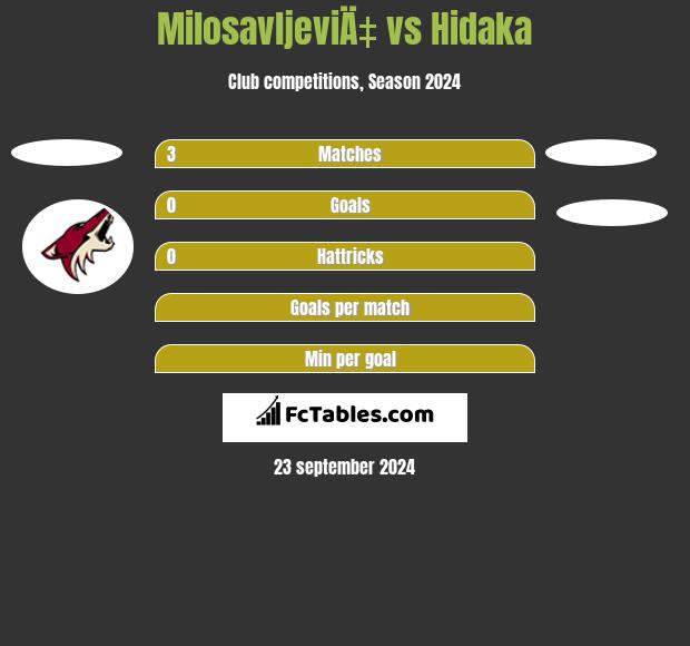 MilosavljeviÄ‡ vs Hidaka h2h player stats