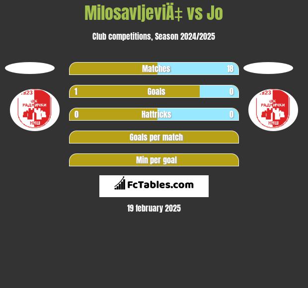 MilosavljeviÄ‡ vs Jo h2h player stats