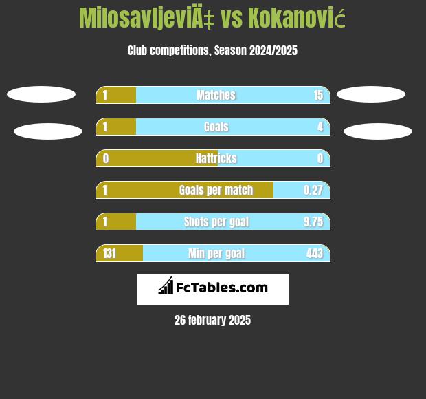 MilosavljeviÄ‡ vs Kokanović h2h player stats