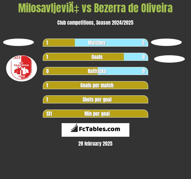 MilosavljeviÄ‡ vs Bezerra de Oliveira h2h player stats