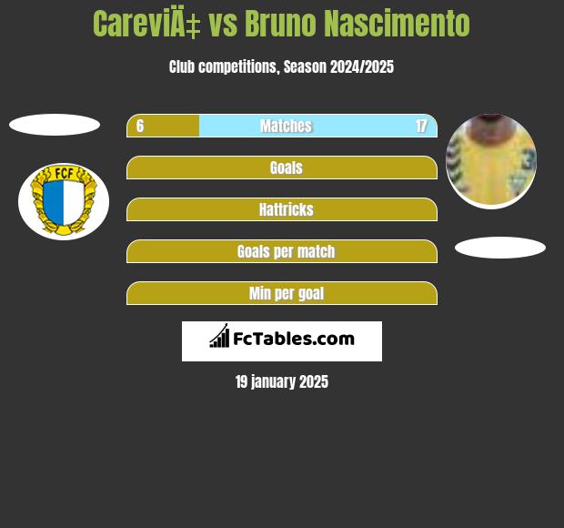 CareviÄ‡ vs Bruno Nascimento h2h player stats