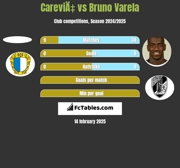 CareviÄ‡ vs Bruno Varela h2h player stats