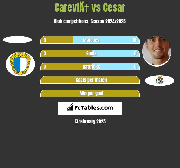 CareviÄ‡ vs Cesar h2h player stats