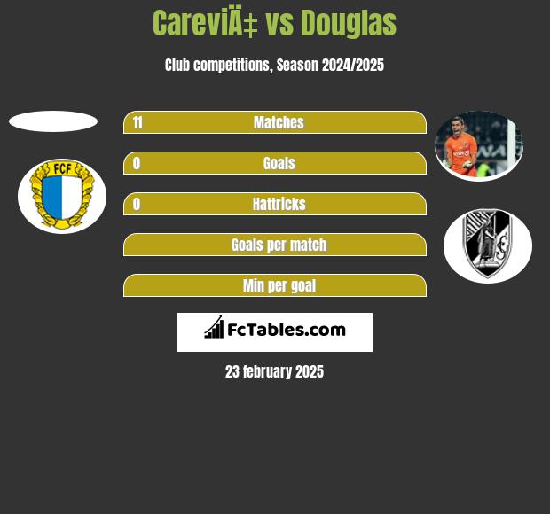 CareviÄ‡ vs Douglas h2h player stats