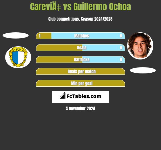 CareviÄ‡ vs Guillermo Ochoa h2h player stats