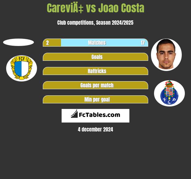 CareviÄ‡ vs Joao Costa h2h player stats