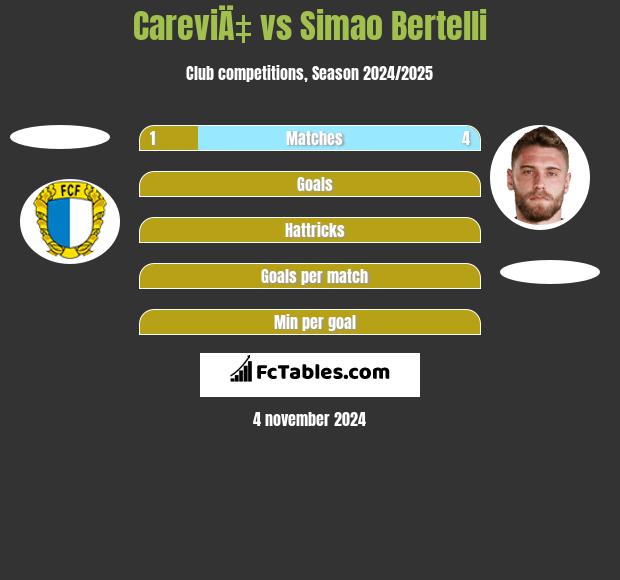 CareviÄ‡ vs Simao Bertelli h2h player stats