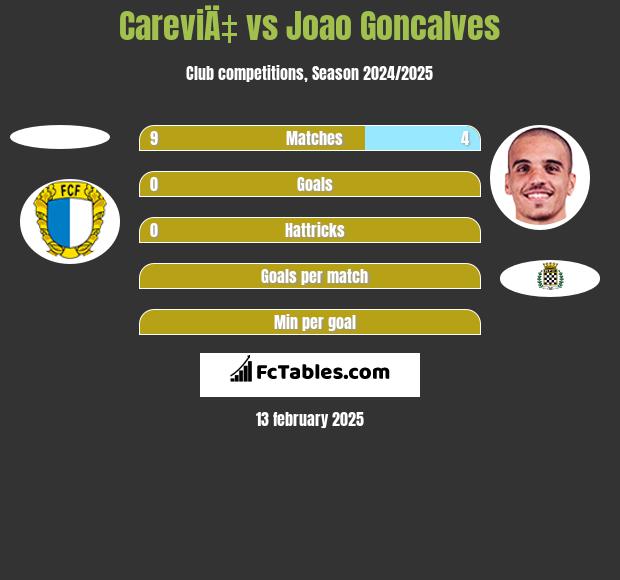 CareviÄ‡ vs Joao Goncalves h2h player stats