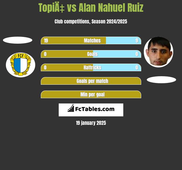 TopiÄ‡ vs Alan Nahuel Ruiz h2h player stats