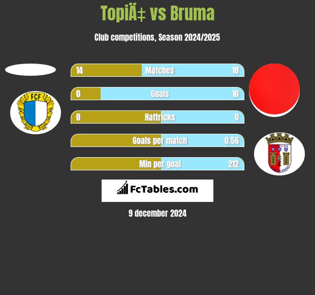 TopiÄ‡ vs Bruma h2h player stats