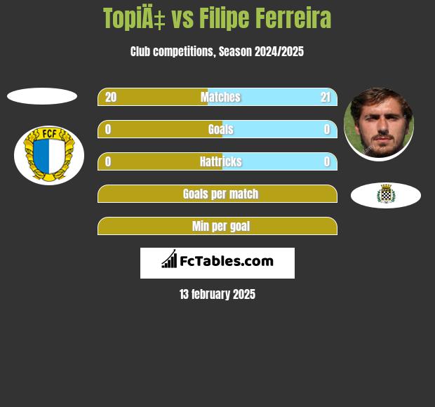 TopiÄ‡ vs Filipe Ferreira h2h player stats