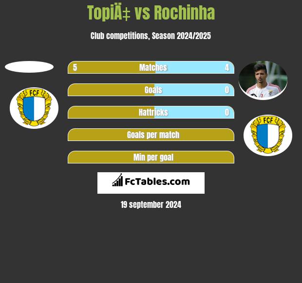 TopiÄ‡ vs Rochinha h2h player stats