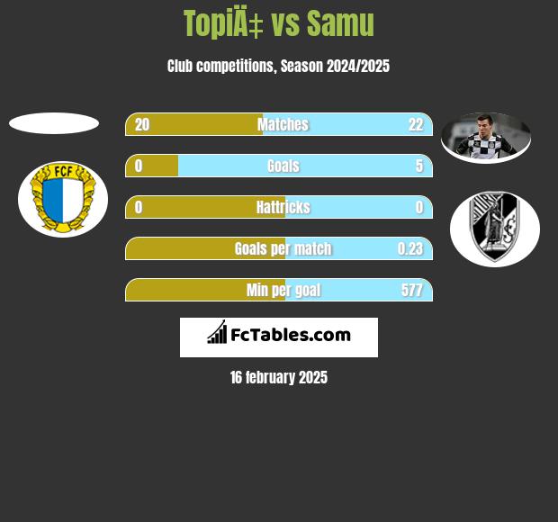 TopiÄ‡ vs Samu h2h player stats