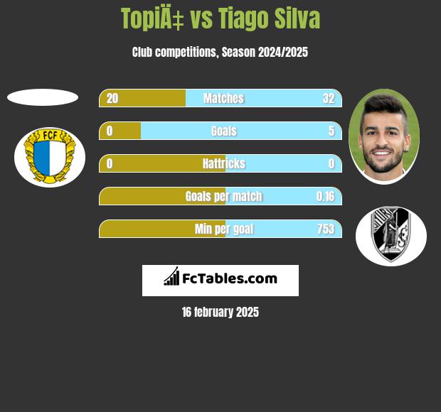 TopiÄ‡ vs Tiago Silva h2h player stats