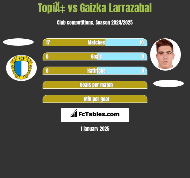 TopiÄ‡ vs Gaizka Larrazabal h2h player stats