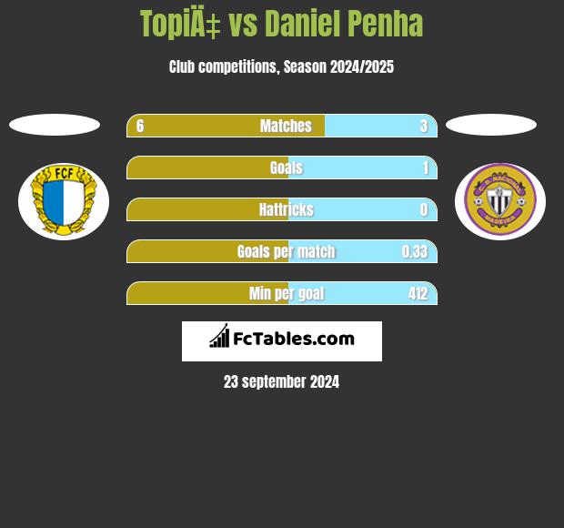 TopiÄ‡ vs Daniel Penha h2h player stats