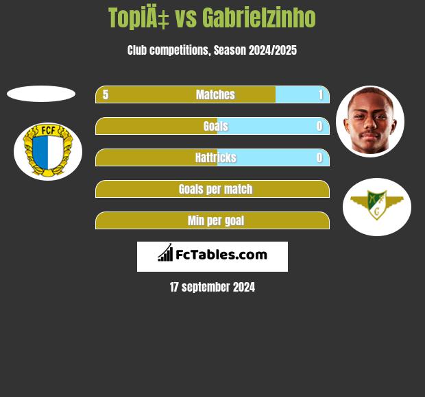 TopiÄ‡ vs Gabrielzinho h2h player stats