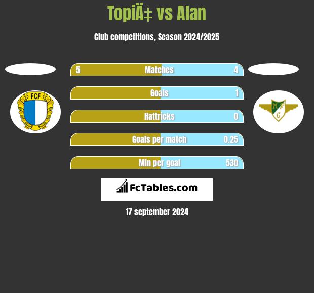 TopiÄ‡ vs Alan h2h player stats