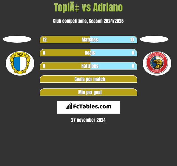 TopiÄ‡ vs Adriano h2h player stats