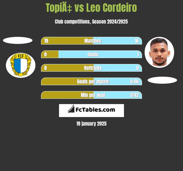 TopiÄ‡ vs Leo Cordeiro h2h player stats