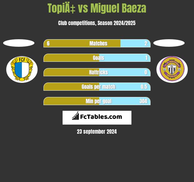 TopiÄ‡ vs Miguel Baeza h2h player stats