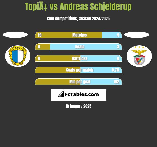 TopiÄ‡ vs Andreas Schjelderup h2h player stats