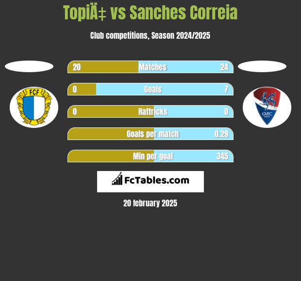 TopiÄ‡ vs Sanches Correia h2h player stats