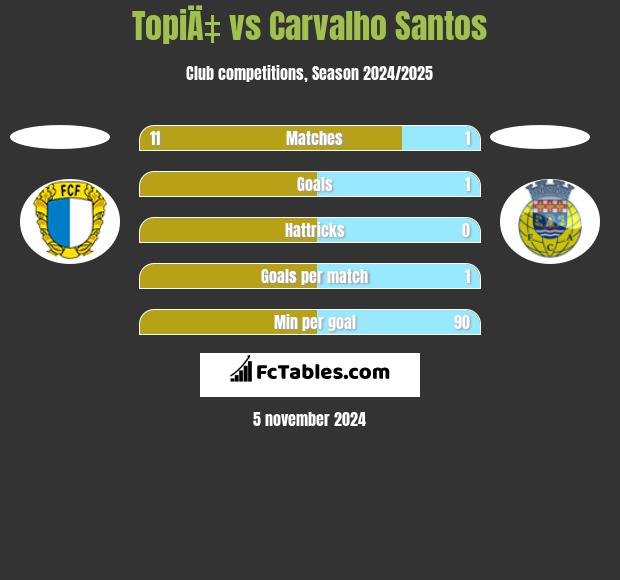 TopiÄ‡ vs Carvalho Santos h2h player stats