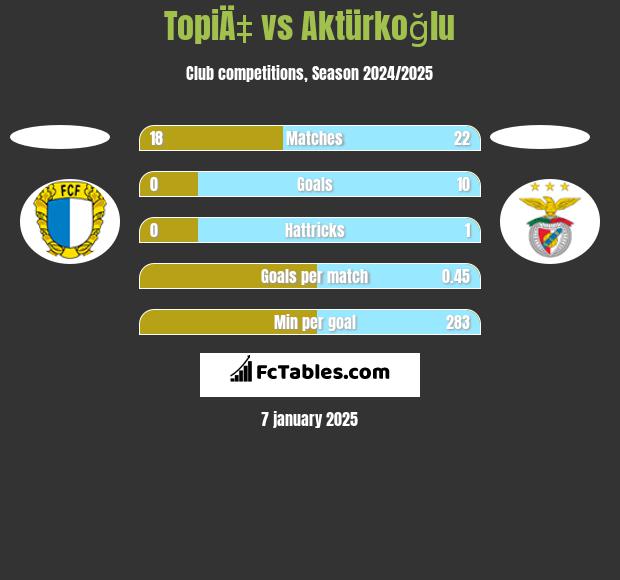 TopiÄ‡ vs Aktürkoğlu h2h player stats