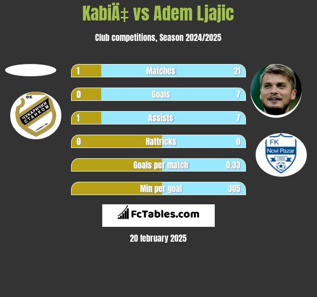 KabiÄ‡ vs Adem Ljajic h2h player stats