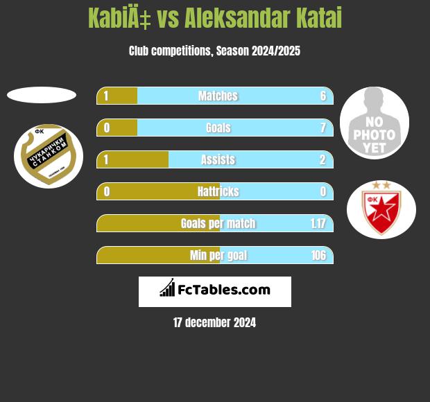 KabiÄ‡ vs Aleksandar Katai h2h player stats