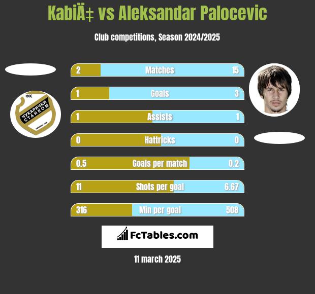 KabiÄ‡ vs Aleksandar Palocevic h2h player stats